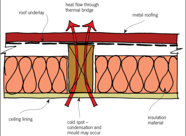 cold roof